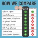 Zaca Recovery Chewable Supplement | Hydrate + Revive | Party, Travel, Exercise & Altitude | Sugar Free & Gluten Free | Mixed Berry, 6 Packets = 12 Tablets - Image 6